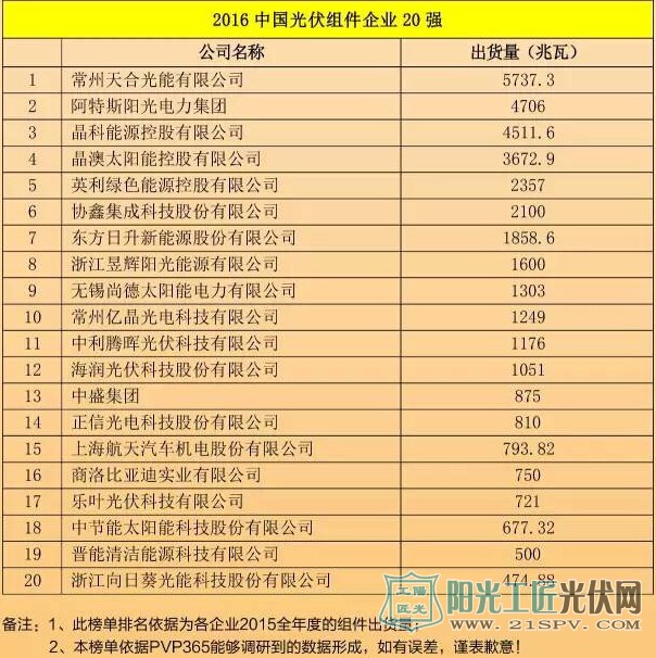 2016中國光伏組件企業(yè)名錄排行榜NO20