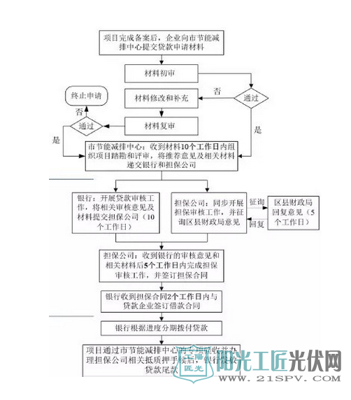 分布式光伏發(fā)電項目貸款申請流程攻略