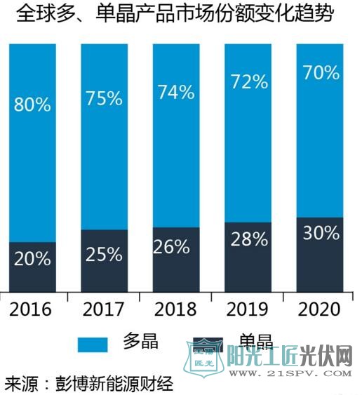 新技术产能释放助力多晶仍占主流