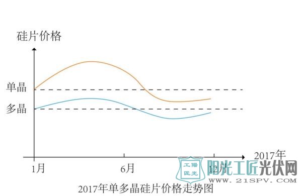 分布式会成为单晶的救命稻草?