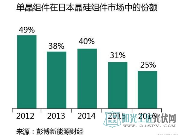 彭博：单晶硅片扩产，但未来五年多晶仍是主流