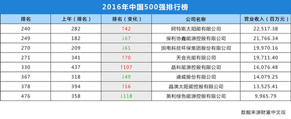 2016年中国500强企业出炉 光伏企业名录排名四升四降