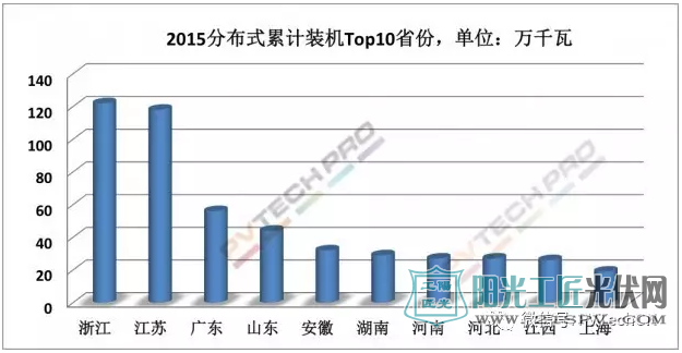 2015年分布式光伏累计装机Top10省份,单位:万千瓦
