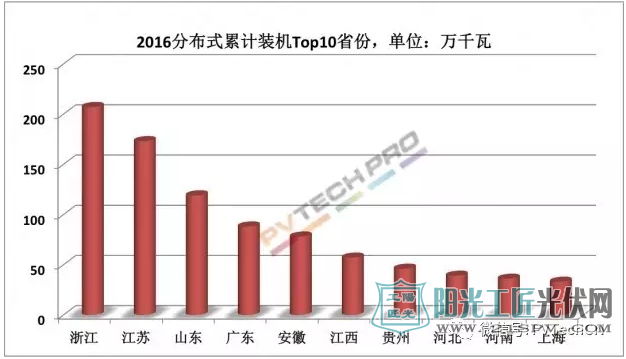 2016年分布式光伏累计装机Top10省份，单位：万千瓦