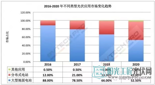 2016-2020年不同類型光伏應用市場變化趨勢，數(shù)據(jù)來源：CPIA