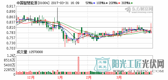 中國(guó)智慧能源斥資7億元收購(gòu)甘肅100兆瓦的并網(wǎng)光伏發(fā)電項(xiàng)目