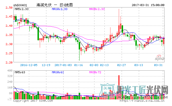 【号外】海润光伏投资者索赔获胜诉 起诉标的累计约1.8亿元