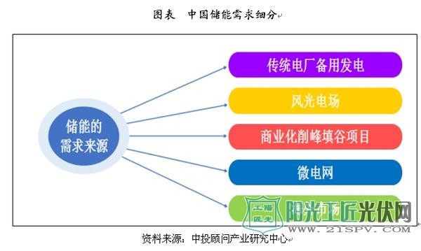 中國儲能需求細分