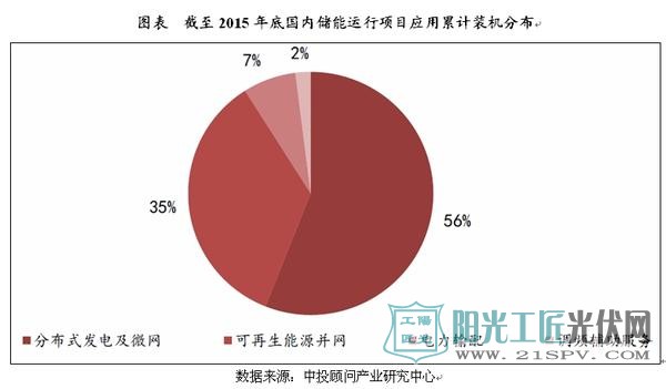 截止2015年國內(nèi)儲能運行項目應(yīng)用累計裝機分布