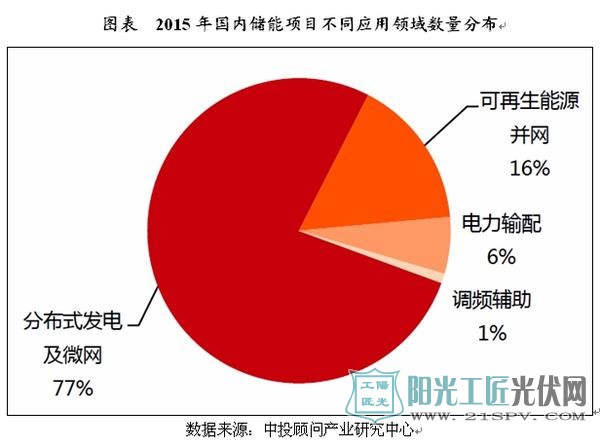 2015年國內(nèi)儲能項目不同應(yīng)用能夠李寧玉數(shù)量分布