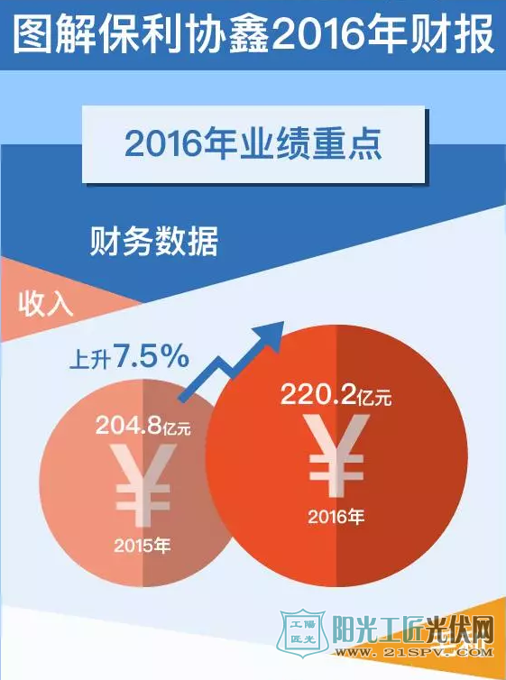 编者按：图解保利协鑫2016财报：全年收入超220亿