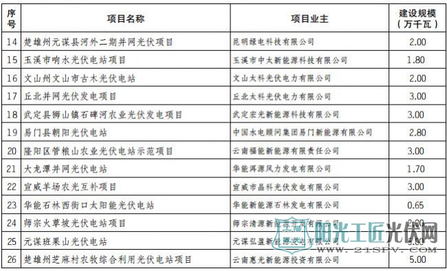 云南省能源局发布2017年光伏发电新增建设规模项目清单