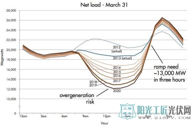 光伏發(fā)電與“鴨子曲線”