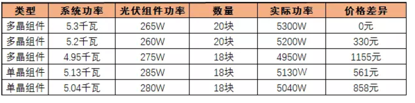 價格差?5KW光伏系統造價里面隱藏的驚天秘密！