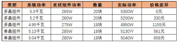 價格差?5KW光伏系統造價里面隱藏的驚天秘密！