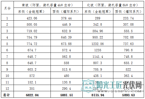 光伏電站發(fā)電量統(tǒng)計表