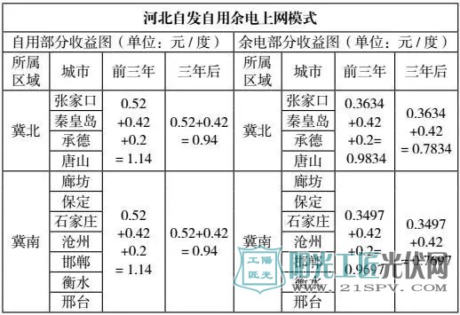 河北自發(fā)自用余電 上網(wǎng)模式