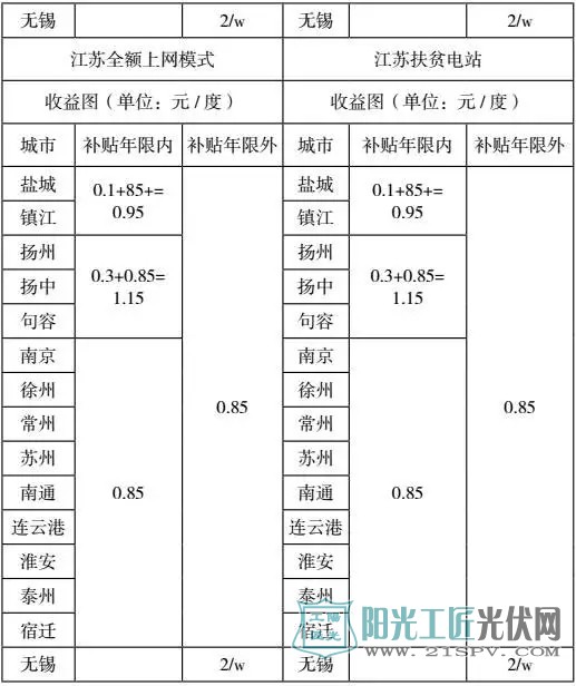 江蘇自全額上網(wǎng)模式