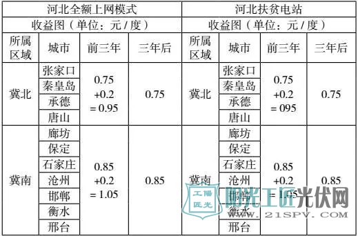 河北全額上網(wǎng)模式