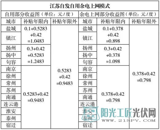 江蘇自發(fā)自用余電上網(wǎng)模式