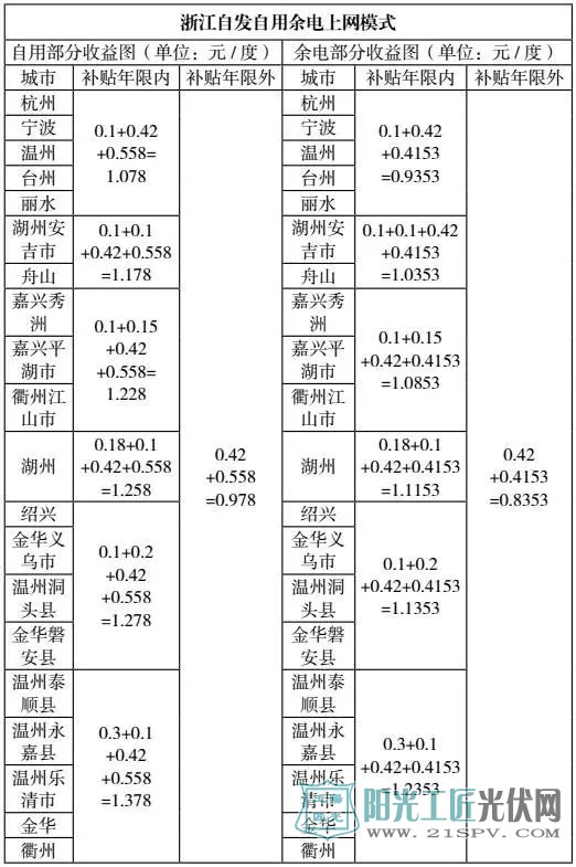 浙江自發(fā)自用余電 上網(wǎng)模式