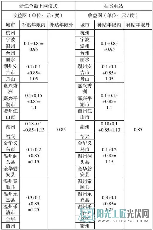 浙江全額上網(wǎng)模式