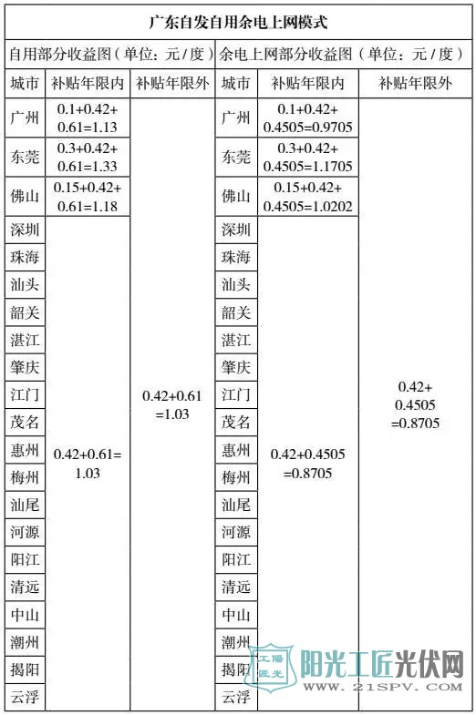 廣東自發(fā)自用余電 上網(wǎng)模式