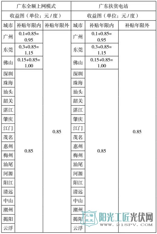 廣東全額上網(wǎng)模式