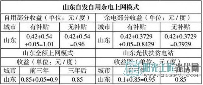 山東自發(fā)自用余電 上網(wǎng)模式