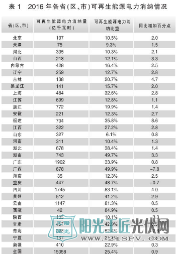 2016年個(gè)省區(qū)市可再生能源電力消納情況