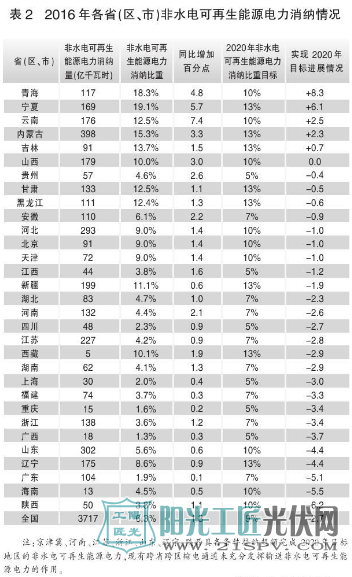 2016年個(gè)省區(qū)市非水電可再生能源電力消納情況