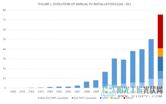 盘点2016全球光伏装机量TOP10国家排名