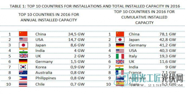 盘点2016全球光伏装机量TOP10国家排名