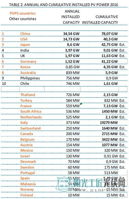 盘点2016全球光伏装机量TOP10国家排名