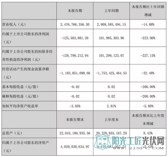 協(xié)鑫集成終止33.46億定增，上半年業(yè)績大幅預(yù)減