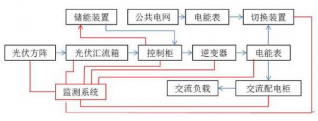  建筑光伏系統(tǒng)原理