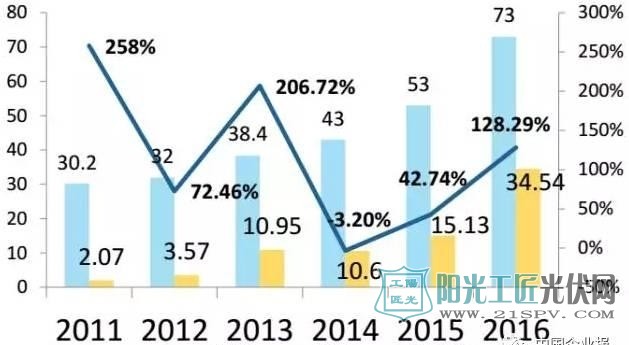 2016中国年全年光伏产品出口情况