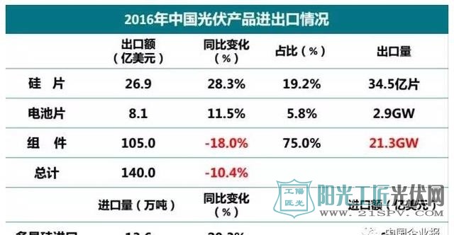 国内光伏市场：国内转型升级海外布局加快