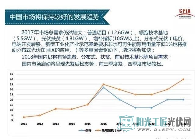 中国光伏市场保持较好的发展趋势