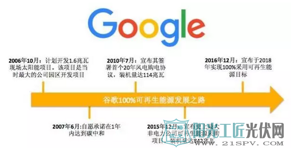 谷歌100%使用可再生能源对中国能源电力及其他创新企业的启迪