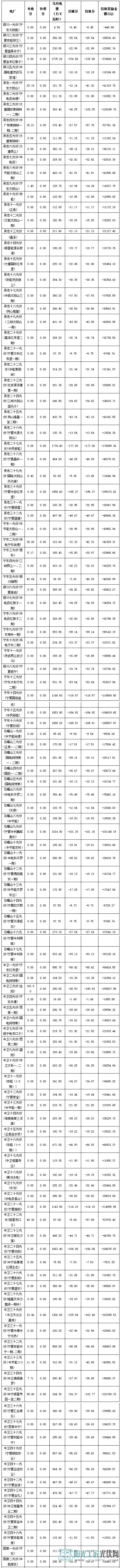 2017年2月份宁夏电网“两个细则”考核补偿结果