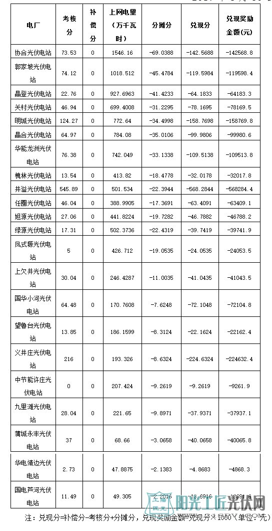 2017年2月份陕西电网“两个细则”考核补偿结果