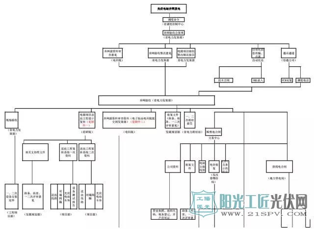 【总结】光伏电站项目并网流程图(最全版)