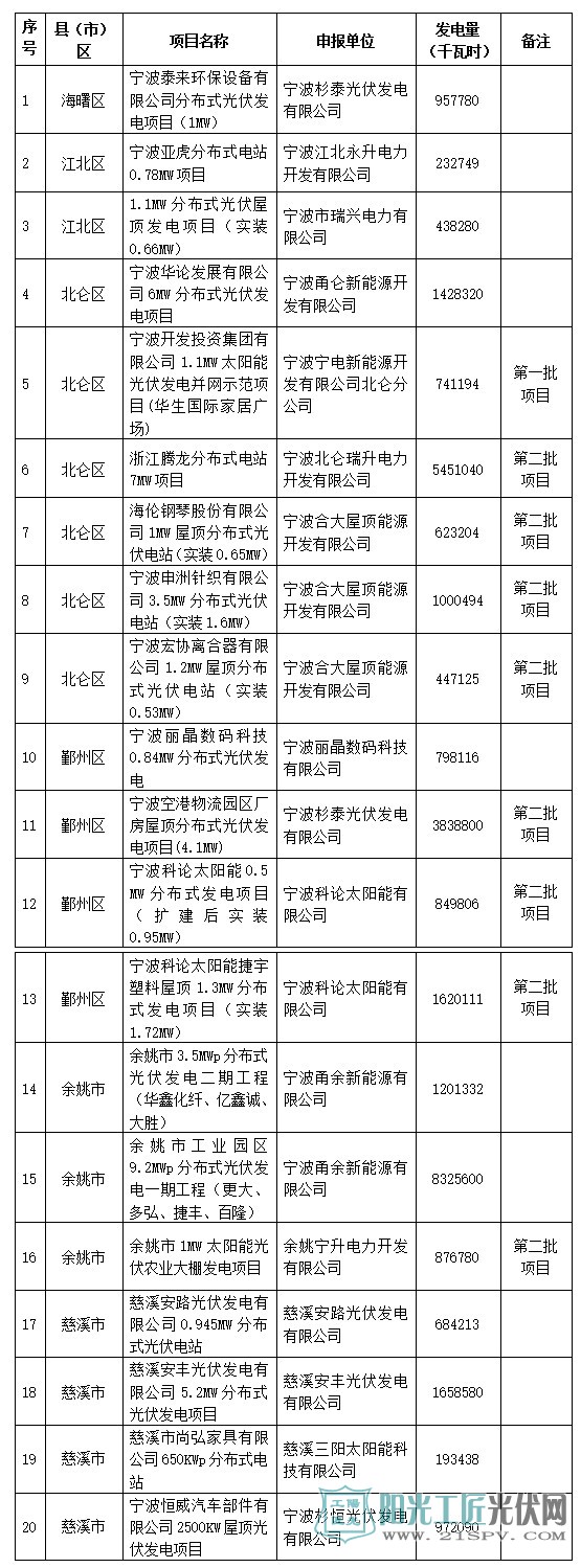宁波市光伏发电补贴资金拟补助企业名单（第三批）