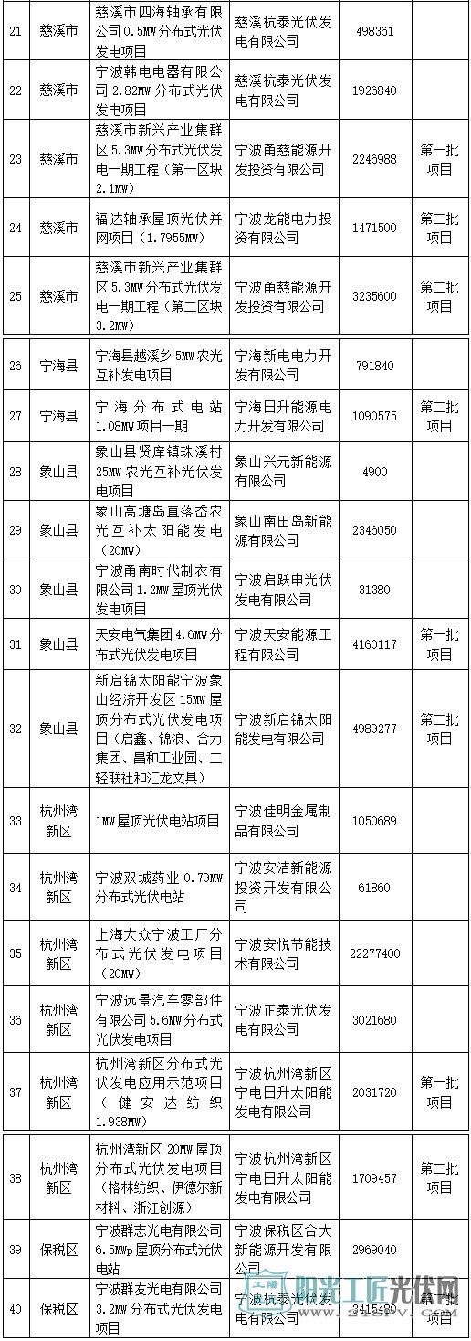 宁波市光伏发电补贴资金拟补助企业名单（第三批）