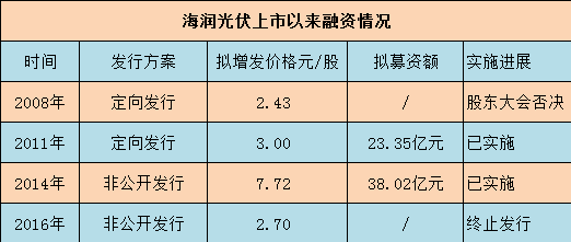 海润光伏近年来融资情况