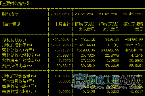 2016年大幅亏损11.79亿元