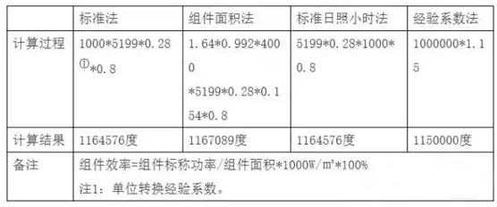 光伏电站平均发电量四种计算方法小结