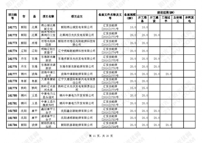 辽宁4.5GW省普通光伏电站项目建设进展情况