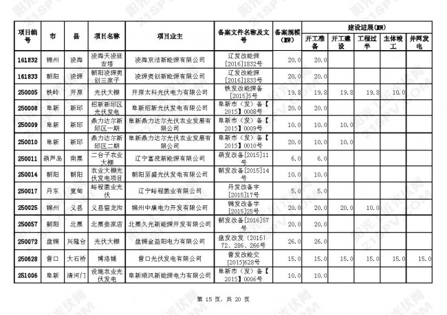辽宁4.5GW省普通光伏电站项目建设进展情况